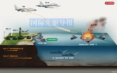 資料圖：中國(guó)反航母作戰(zhàn)模擬圖。