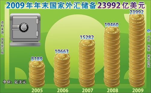 中華人民共和國2009年國民經(jīng)濟(jì)和社會(huì)發(fā)展統(tǒng)計(jì)公報(bào)(組圖)