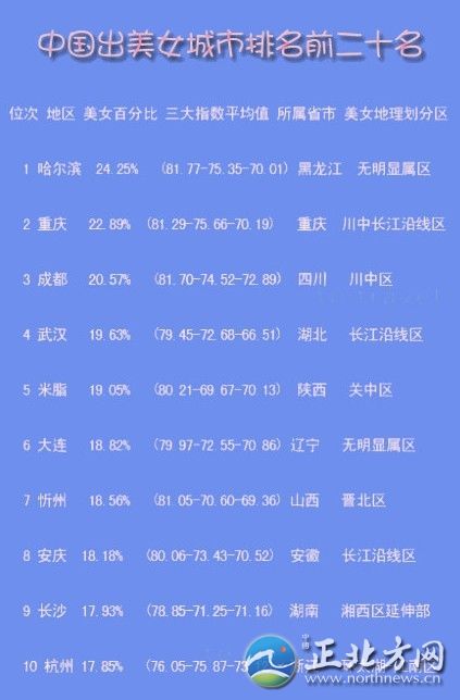 中國出美女城市排行 揭秘各省第一白富美女星【組圖】哪座城市的女孩長(zhǎng)得最美?哪座城市的女性最有韻味?最近，一份“2012中國出美女城市排名前二十名”的排行榜在網(wǎng)上火了!排前三名的依次是：哈爾濱、重慶、成都，揚(yáng)州位列第14位。記者看到，榜單列出了位次、地區(qū)、美女百分比、三大指數(shù)(即長(zhǎng)相指數(shù)、打扮指數(shù)、韻味指數(shù))平均值、所屬省市、美女地理劃分區(qū)。